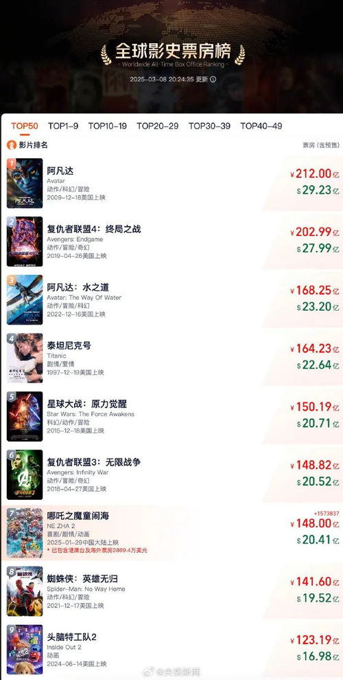 哪吒2票房破148亿 冲击全球前6