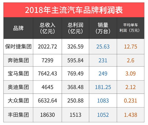 汽车的利润是多少钱 汽车的利润是多少钱