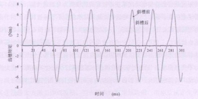 汽车输入转矩大概是多少