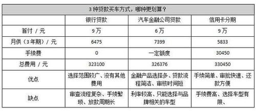 汽车贷款每月开销多少