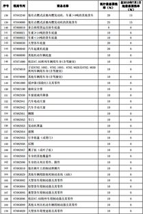 成都保养汽车税率多少