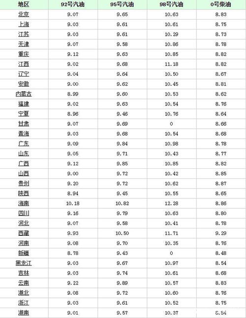 汽车油价每月多少正常