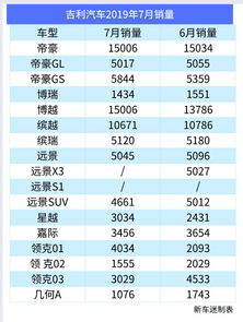 汽车7月总销量多少