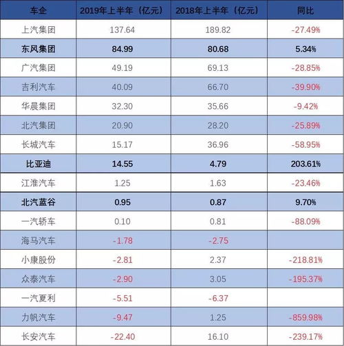 北京汽车 利润多少