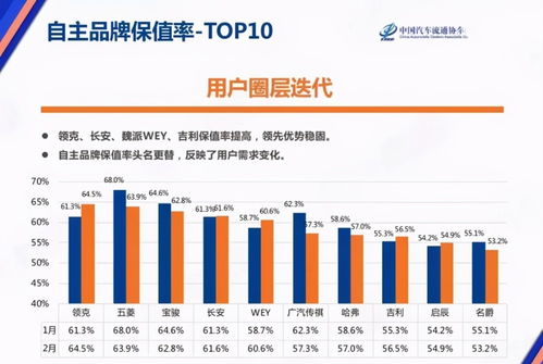 保值率多少年汽车