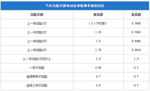 汽车保险费一年多少