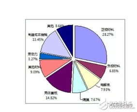 汽车的成本利润是多少