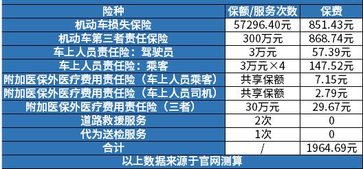 汽车保险买多少钱合适 汽车保险买多少钱合适