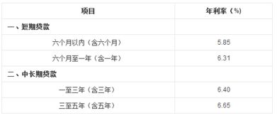 汽车贷款利息是多少 汽车贷款利息是多少