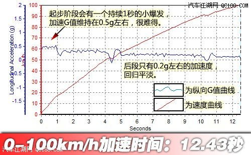汽车多少扭矩起步(汽车扭矩与起步性能解析)
