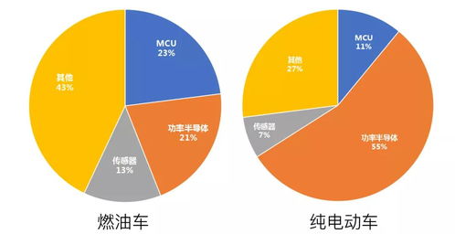 一台汽车大约有多少芯片(汽车芯片，数量与技术的探索)